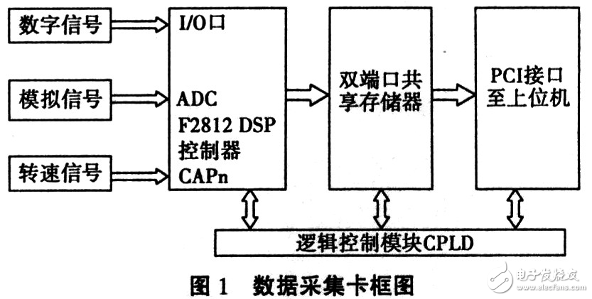 基于DSP的數(shù)據(jù)采集系統(tǒng)設計方案解析