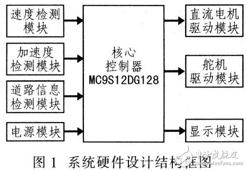 MC9S12DGl28單片機(jī)智能尋跡車(chē)設(shè)計(jì)方案