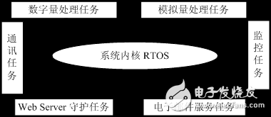 嵌入式實(shí)時(shí)操作系統(tǒng)的現(xiàn)場(chǎng)控制系統(tǒng)解析