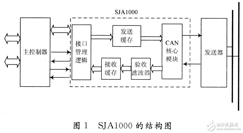 基于Win CE的CAN總線控制器的驅(qū)動設(shè)計