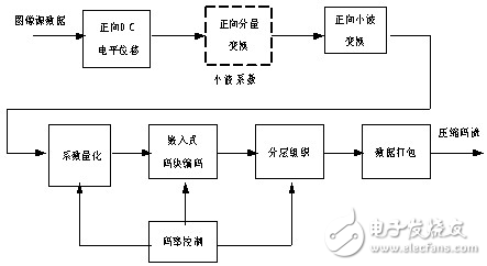 JPEG2000核心算法探究