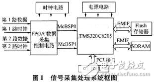基于DSP的信號采集處理系統(tǒng)設(shè)計(jì)方案