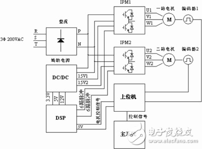 基于DSP和IPM的變頻調(diào)速系統(tǒng)的硬件設(shè)計方案解析