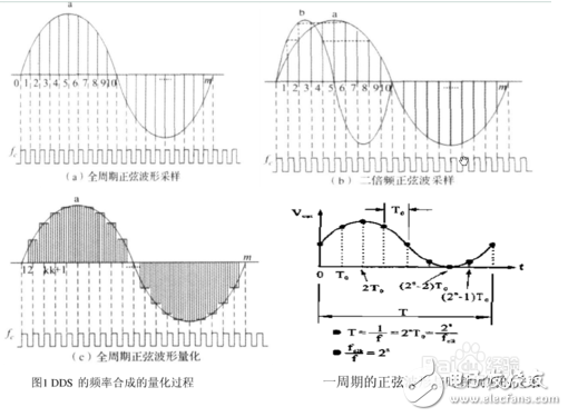 DDS信號發(fā)生器原理與經典設計方案