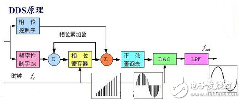 DDS信號發(fā)生器原理與經典DDS信號發(fā)生器設計方案
