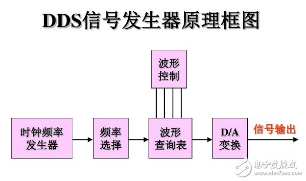 DDS信號發(fā)生器原理與經典DDS信號發(fā)生器設計方案