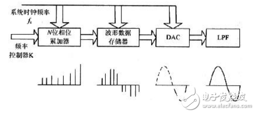 DDS信號發(fā)生器原理與經典DDS信號發(fā)生器設計方案