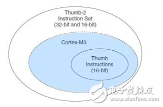 thumb指令集是什么_thumb指令集與arm指令集的區(qū)別