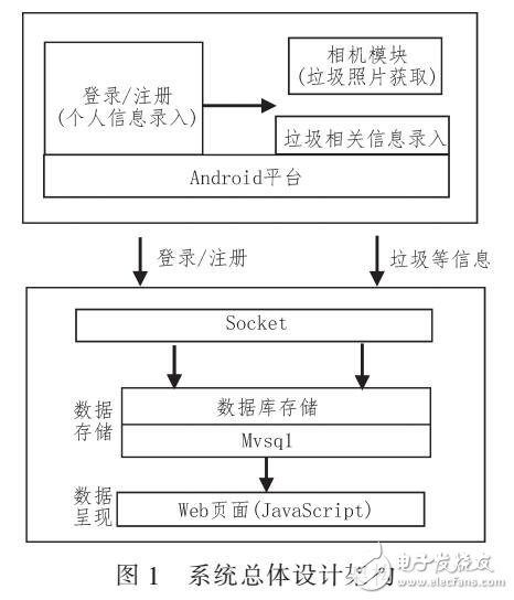 基于Android平臺的船舶垃圾信息監(jiān)測系統(tǒng)