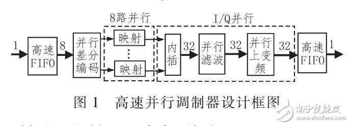 一種高速并行調(diào)制器的設計方案