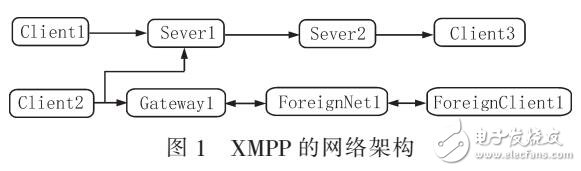 基于XMPP的即時通訊系統(tǒng)設計方案