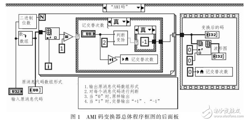 利用LabVIEW設(shè)計(jì)數(shù)字基帶信號(hào)碼變換器系統(tǒng)