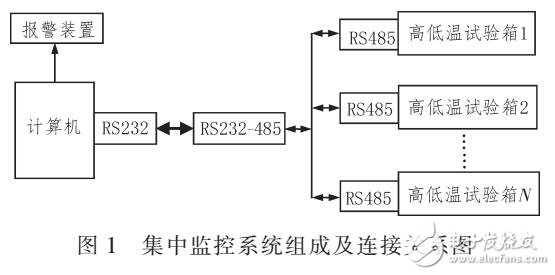 基于高低溫試驗箱監(jiān)控系統(tǒng)設(shè)計及實現(xiàn)