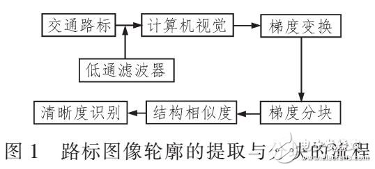 基于圖像輪廓識別技術(shù)在交通路標(biāo)識別應(yīng)用