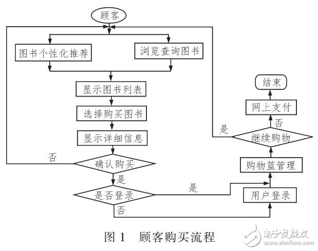 一種改進型人工魚群算法的圖書推薦平臺設(shè)計