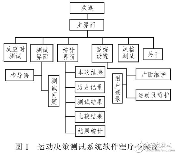 基于Visua Basic 6.0的運動決策測試系統(tǒng)設計