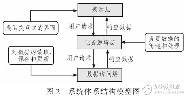 基于.NET的電力營(yíng)銷管理系統(tǒng)開(kāi)發(fā)（ADO.NET訪問(wèn)）