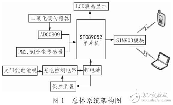 基于STC89C52的智能旅游微環(huán)境溫室氣體檢測系統(tǒng)設(shè)計