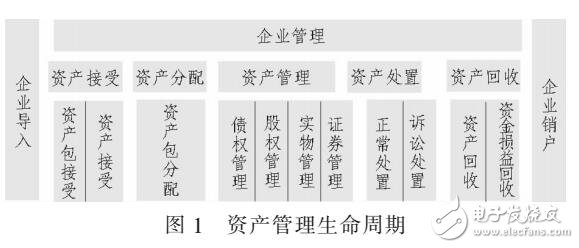 應(yīng)用WEB實(shí)現(xiàn)資產(chǎn)信息化管理系統(tǒng)設(shè)計(jì)