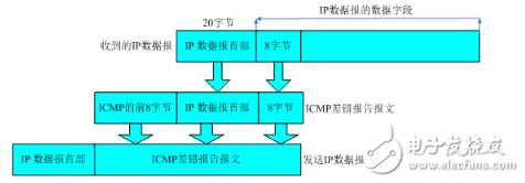 icmp報(bào)文和ip報(bào)文分析