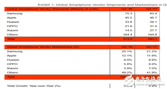 小米王者歸來(lái),有望成為全球第二大手機(jī)制造商