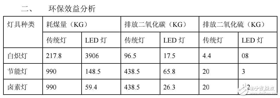 LED光源與傳統(tǒng)光源從多方面的對比分析