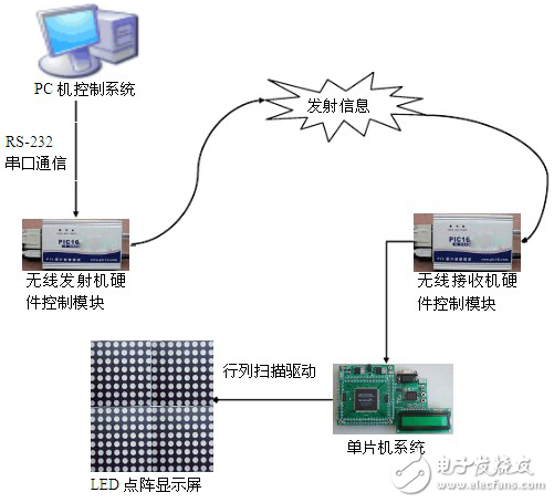 LED顯示屏控制系統(tǒng)的設(shè)計與整體分析