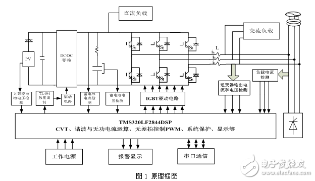 太陽能光伏發(fā)電陣列及并網(wǎng)綜合控制器的設計與實現(xiàn)