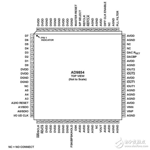 AD9854驅(qū)動程序設(shè)計