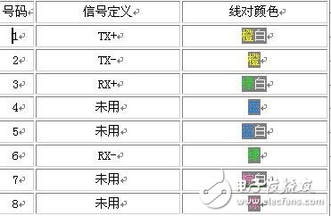 rj45網(wǎng)絡雙絞線4根線接法詳解