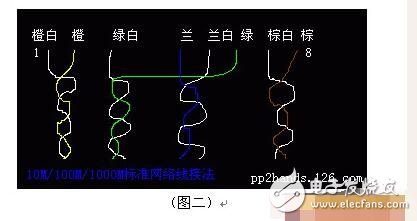 rj45網(wǎng)絡雙絞線4根線接法詳解