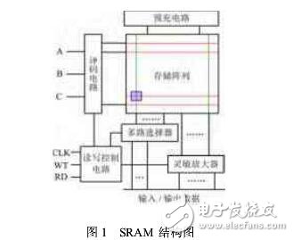 SRAM芯片的設(shè)計(jì)與測試