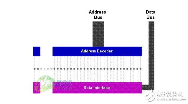 SRAM的存儲(chǔ)原理詳解