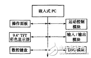 雙CPU伺服運動控制器設(shè)計解析
