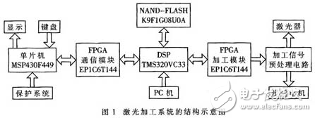 DSP和FPGA在大尺寸激光數(shù)控加工系統(tǒng)中的運(yùn)用簡(jiǎn)析
