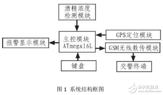 基于GSM-GPS的酒后駕車(chē)監(jiān)測(cè)追蹤車(chē)載系統(tǒng)的設(shè)計(jì)