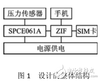 基于單片機的短信收發(fā)智能電子鎖的設(shè)計與實現(xiàn)