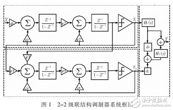 用于音頻設備的低功耗SIGMA-DELTA調(diào)制器設計
