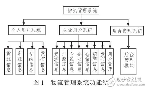 基于物流管理系統(tǒng)的運維調度管理