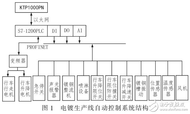 基于S7-1200系列PLC的銅、鎳自動(dòng)化電鍍控制