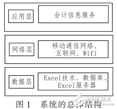 基于ExceL軟件的設(shè)計(jì)會(huì)計(jì)信息系統(tǒng)設(shè)計(jì)