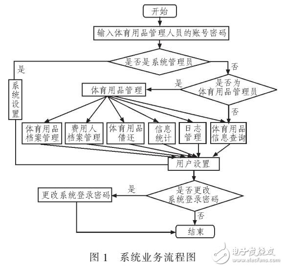 基于JSP的體育用品管理系統(tǒng)設(shè)計