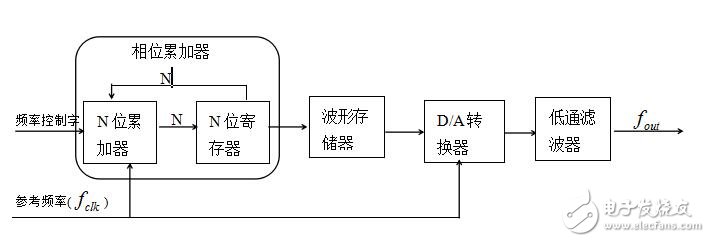 DDS是什么，dds原理介紹