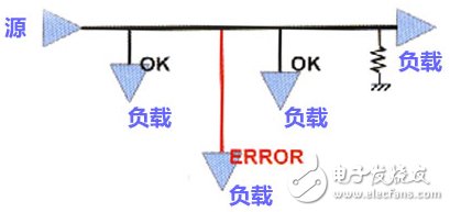 高速PCB設計中的拓撲結構規(guī)則