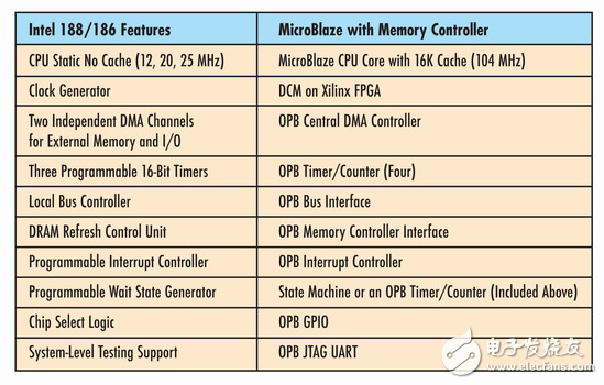 采用軟處理器IP規(guī)避器件過(guò)時(shí)
