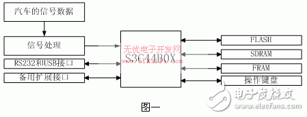 基于S3C44B0X的汽車(chē)黑匣子的設(shè)計(jì)和開(kāi)發(fā)