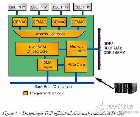 基于Virtex-5 LXT FPGA 設(shè)計(jì) TCP 卸載解決方案