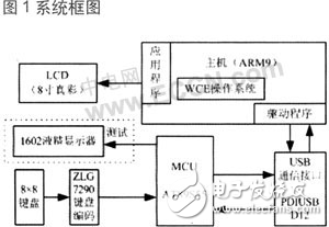 WinCE操作系統(tǒng)的通用USB數(shù)控鍵盤設(shè)計(jì)解析