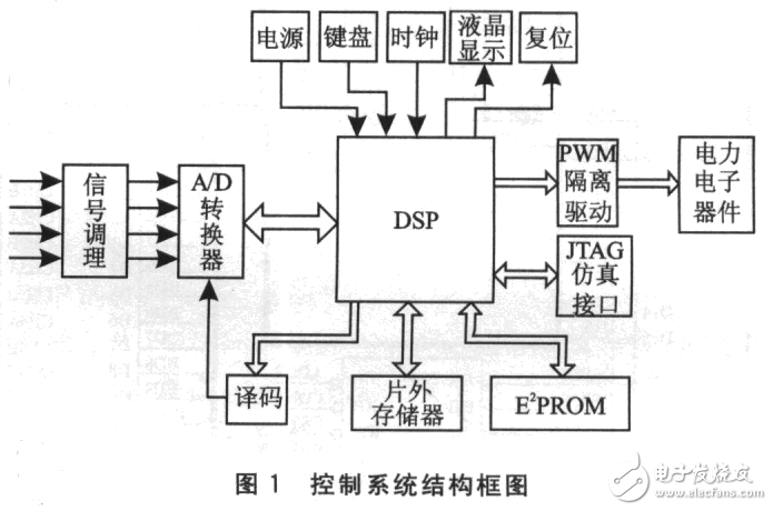 基于DSP的電力電子裝置控制系統(tǒng)設(shè)計(jì)方案