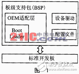 如何開(kāi)發(fā)BSP中的BootLoader
